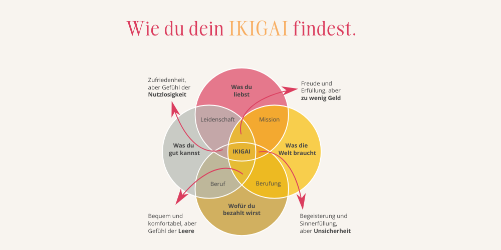 Ikigai-Modell: wie du deinen Ikigai findest, japanisches Lebenskonzept, Bereiche und Fragen zur Findung, erfolgreich, sinnerfüllt, glücklich leben